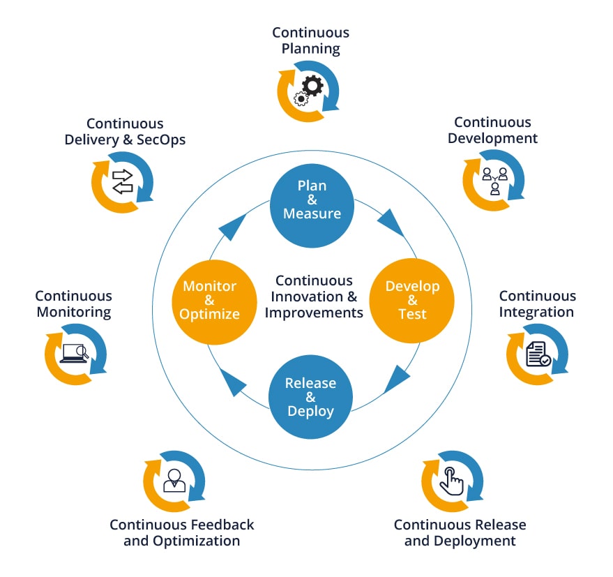 https://www.wilde-it.com/wp-content/uploads/2021/06/devops-engineering-process.jpg