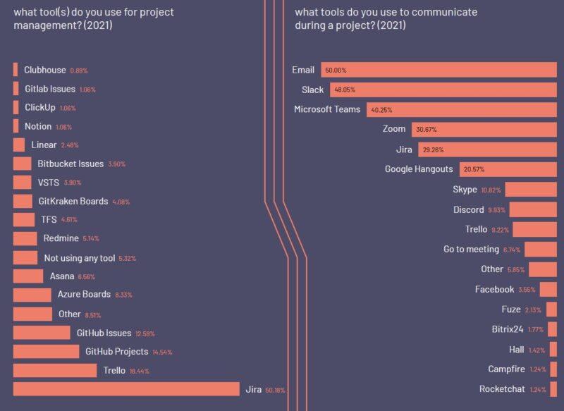 Softwareentwicklungstools für Projektmanagement und Projektkommunikation