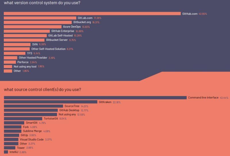 Softwareentwicklungstools zur Versions- und Quellcodeverwaltung