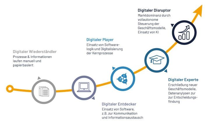 5 Stufen der Digitalisierung in Unternehmen