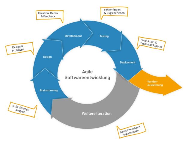 Prozess für agile Softwareentwicklung