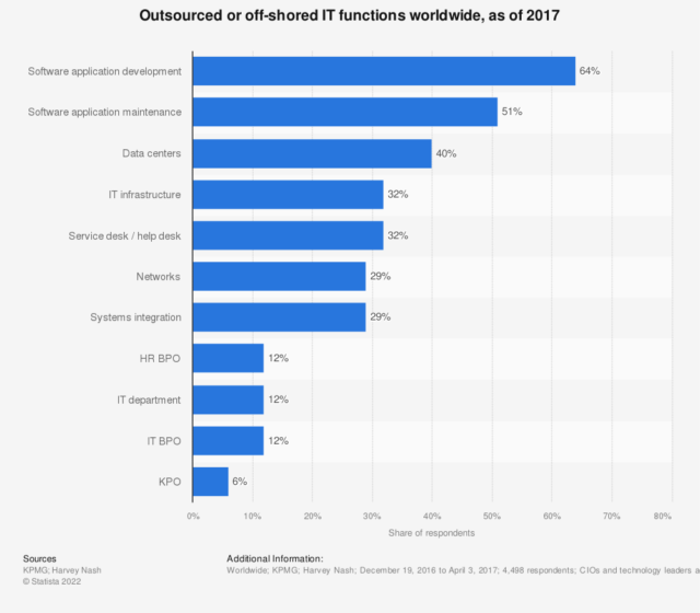 it-functions-outsourced-worldwide-2017