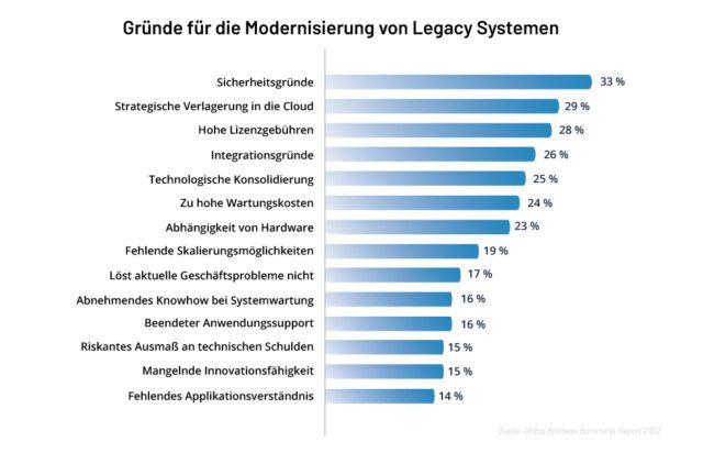 Legacy System - Gründe für die Modernisierung