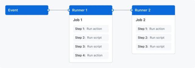 github actions funktionsweise