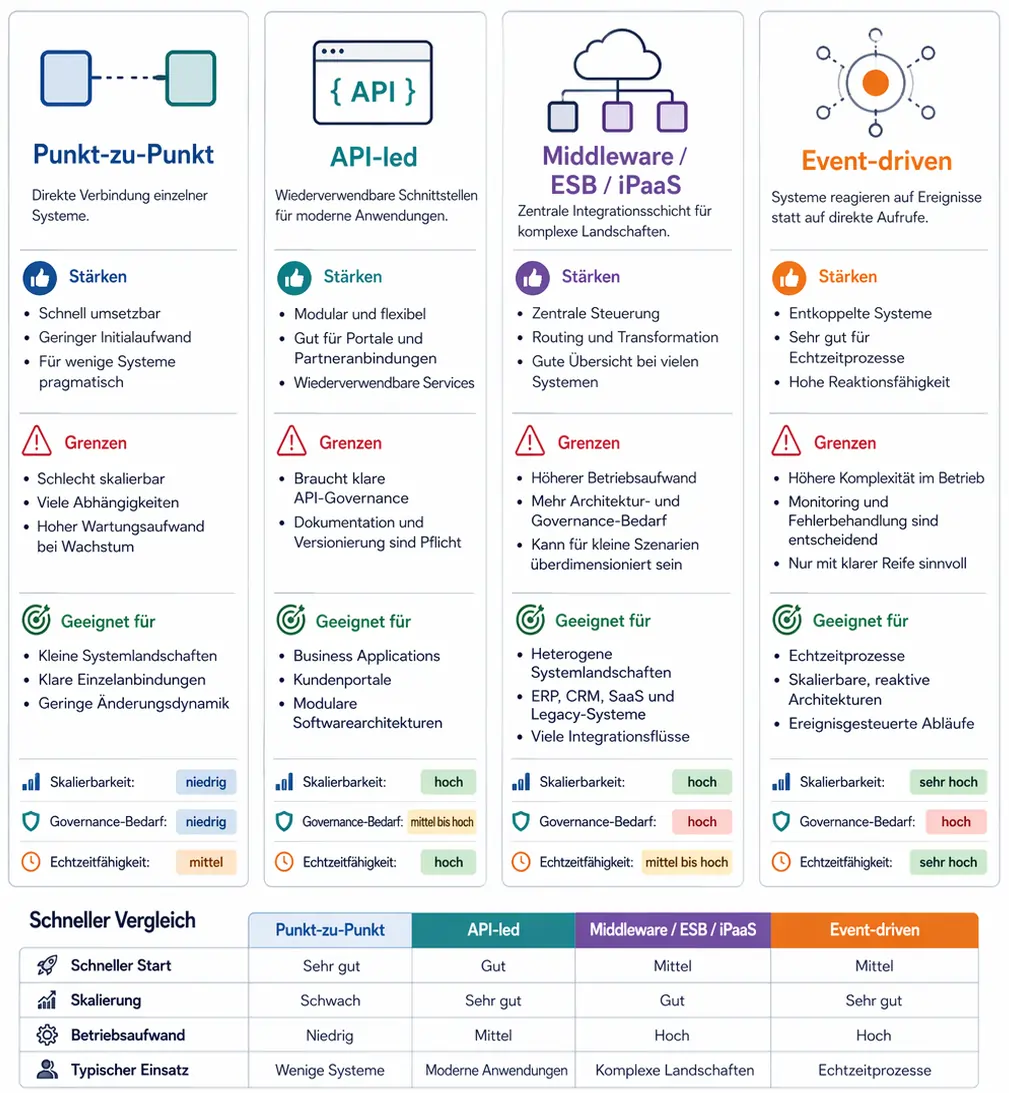 Infografik über Vergleich der Integrationsarchitektur