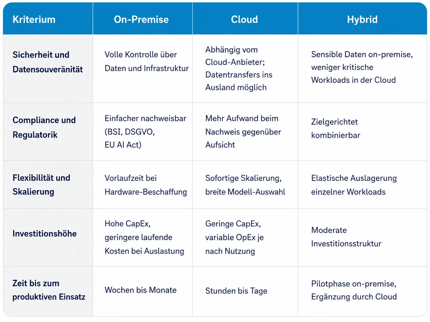 Vergleich On-Premise, Cloud oder Hybrid